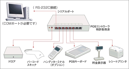 パソコンとPOS機器との接続