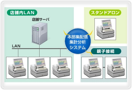 選べる多様なシステム構築