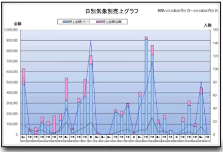 日別気象別売上グラフ