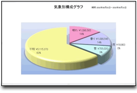 気象別構成グラフ