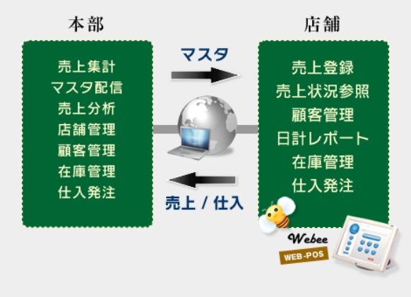 Webee システム全体図