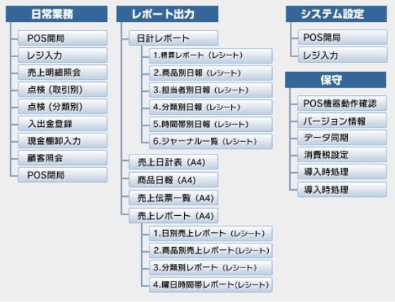 メニュー構成