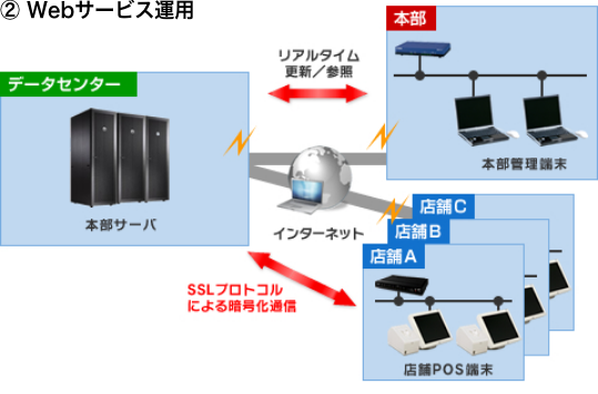 ② Webサービス運用